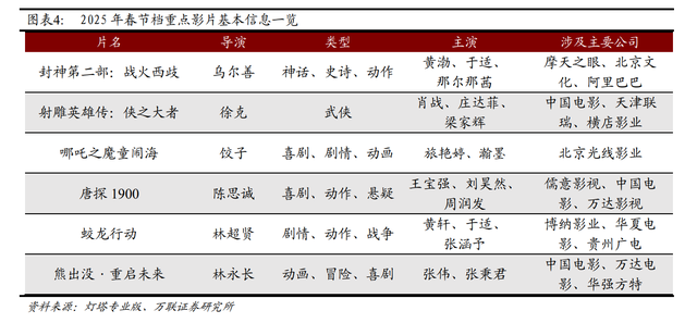 春節(jié)檔總票房破51億！《哪吒之魔童鬧?！?9億領(lǐng)跑，背后哪些A股公司有望成大贏家？