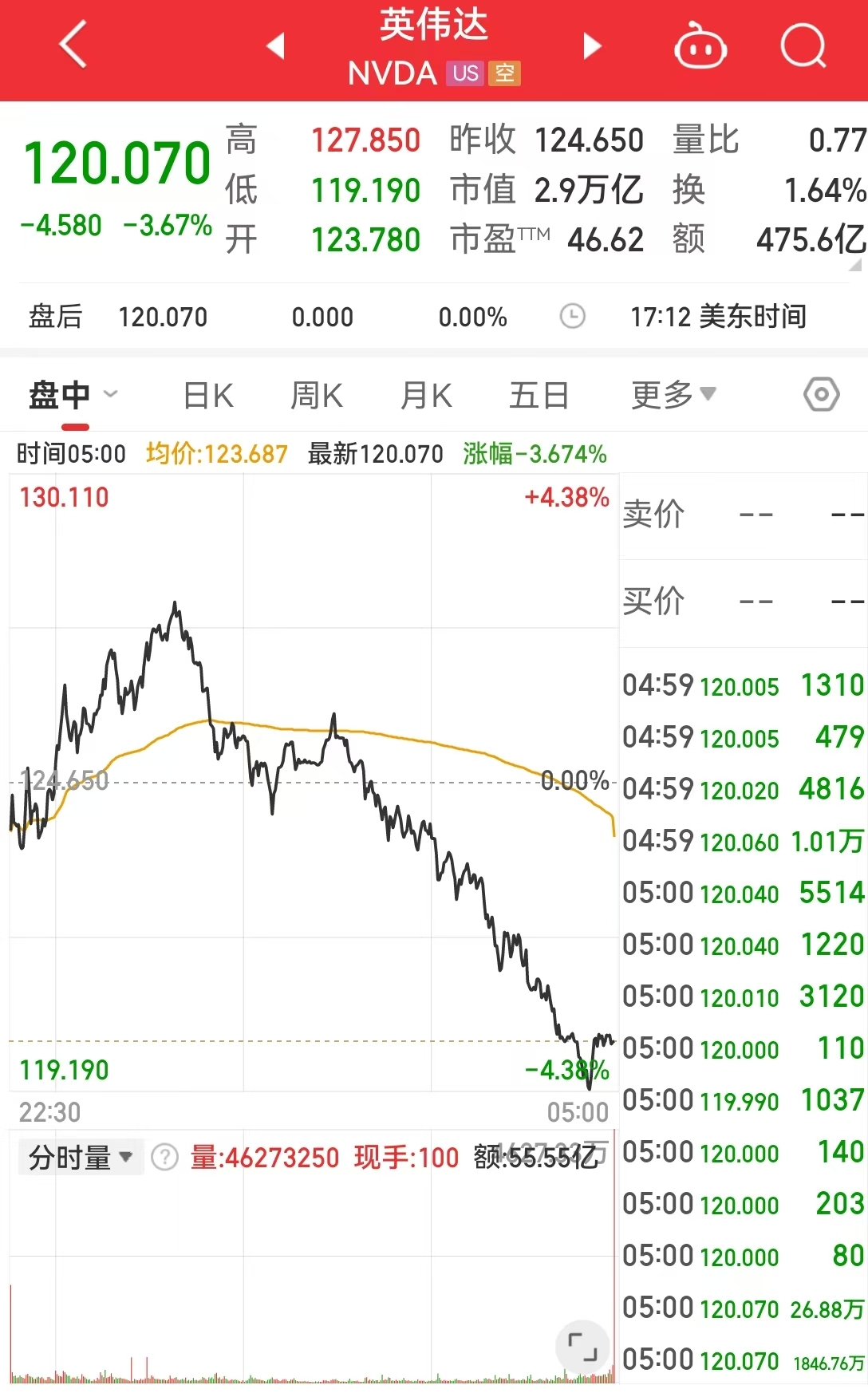 這只中概股大漲超300%！英偉達市值一夜蒸發(fā)超8000億元！美股“七姐妹”要變成滯后七巨頭？策略師警告......