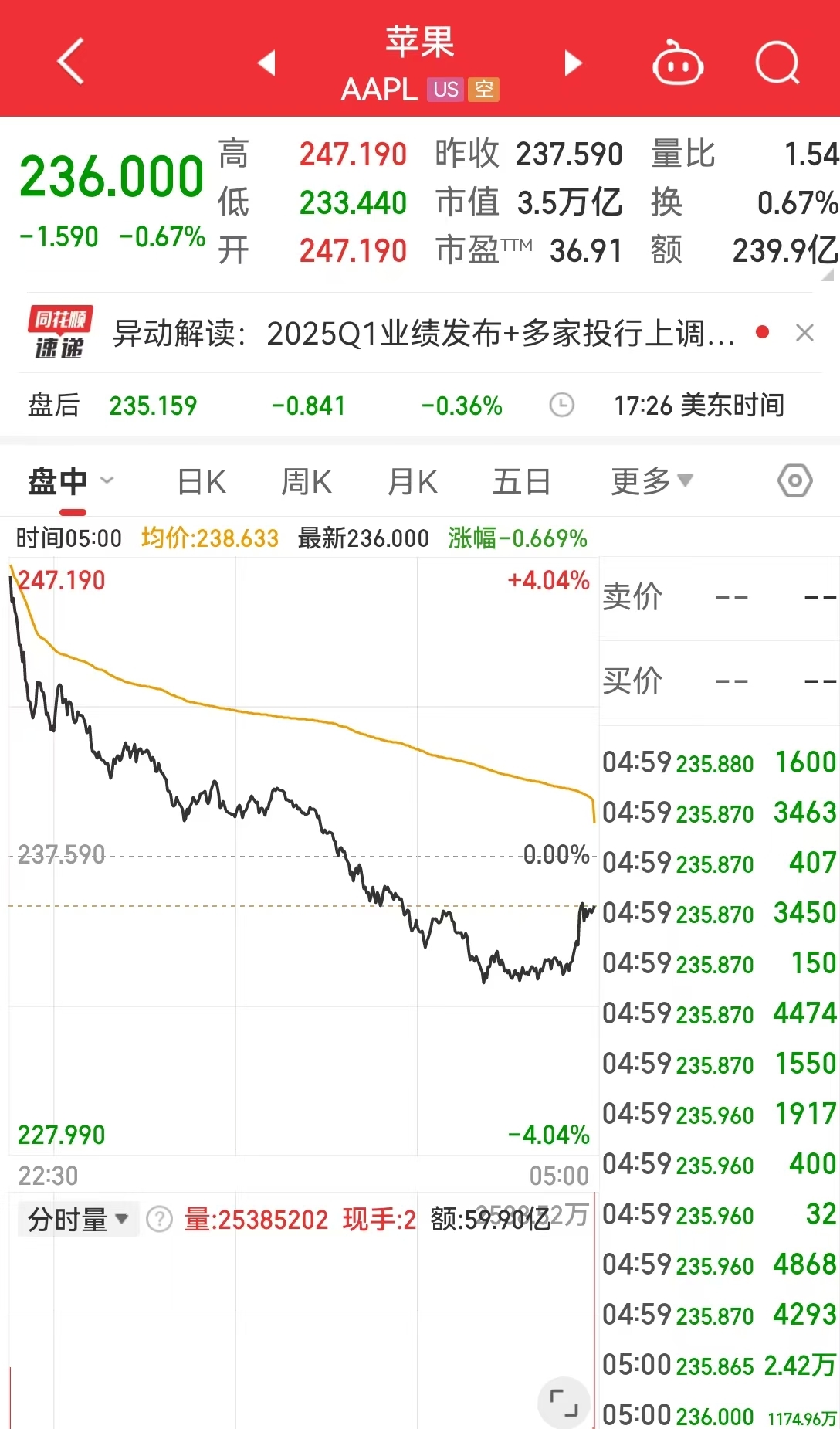 這只中概股大漲超300%！英偉達市值一夜蒸發(fā)超8000億元！美股“七姐妹”要變成滯后七巨頭？策略師警告......