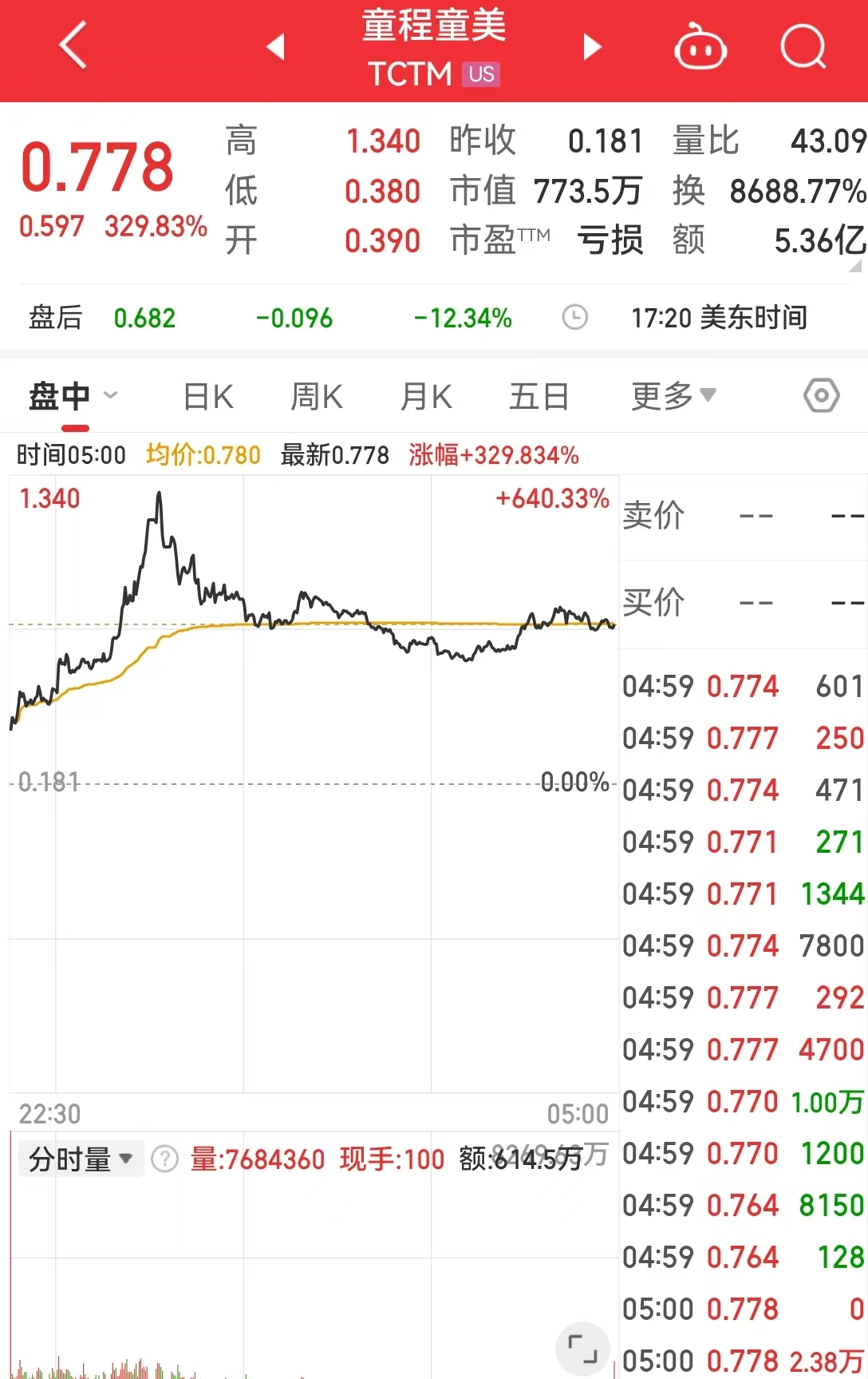 這只中概股大漲超300%！英偉達市值一夜蒸發(fā)超8000億元！美股“七姐妹”要變成滯后七巨頭？策略師警告......
