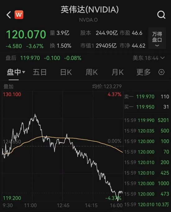 太突然！美股大跳水，中國金龍指數(shù)跌超3%！特朗普發(fā)聲