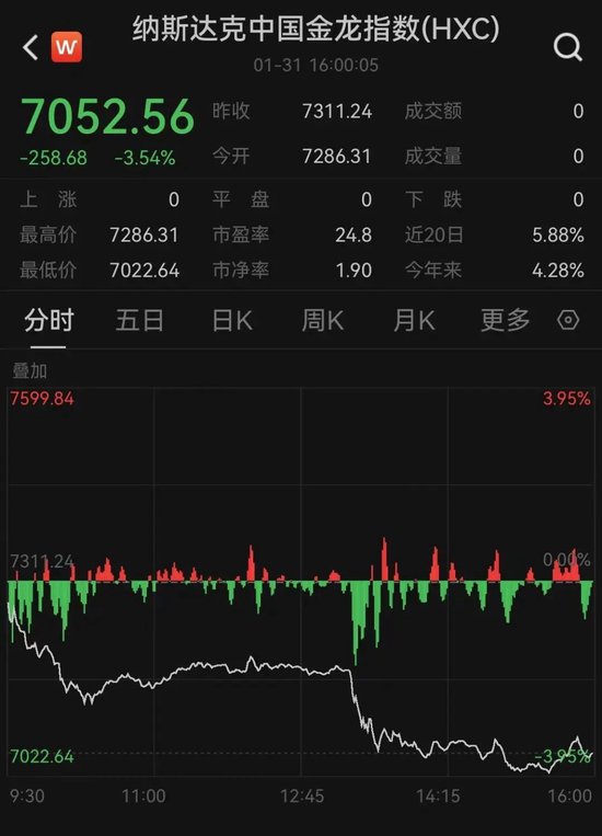 太突然！美股大跳水，中國金龍指數(shù)跌超3%！特朗普發(fā)聲