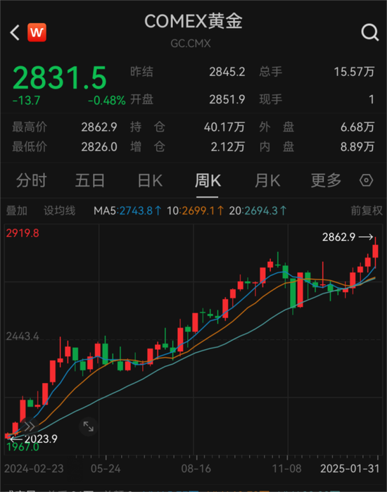 見證歷史！金價飆漲刷屏 每克達(dá)846元