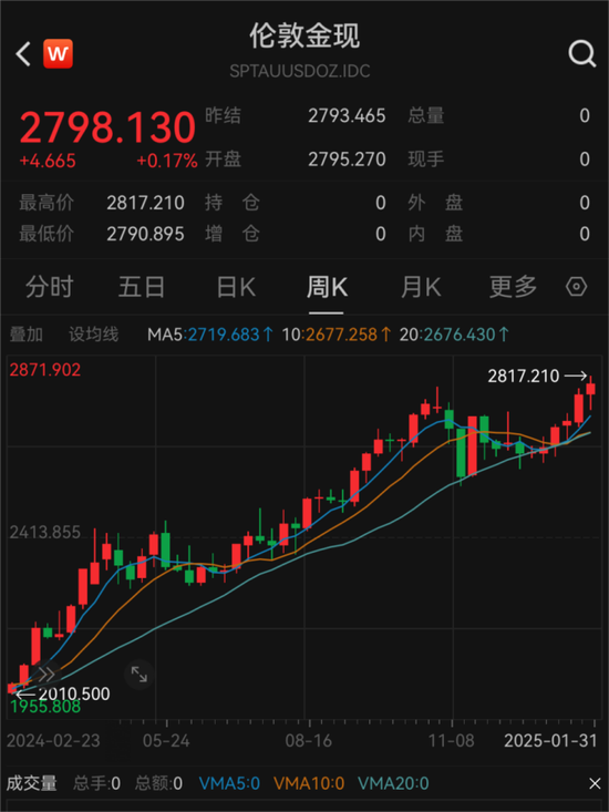 見證歷史！金價飆漲刷屏 每克達(dá)846元