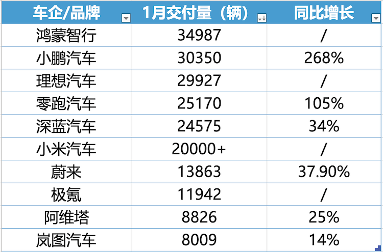 蔚來跟進特斯拉5年0息政策，1月新勢力車企座次再一次生變