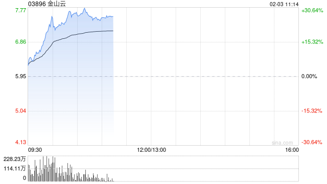 港股AI概念股走強(qiáng)，金山云漲超20%
