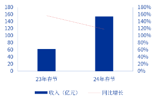申萬(wàn)宏源研究春節(jié)見聞丨云南昆明：煙火與魅力交織的春城新象