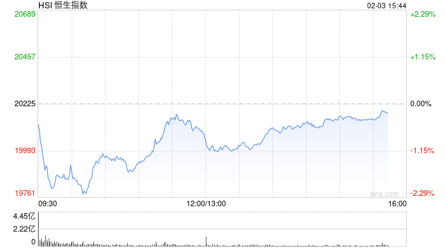 午評：港股恒指跌0.74% 恒生科指跌0.67%AI、半導(dǎo)體概念股逆勢上漲