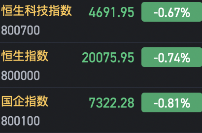 午評：港股恒指跌0.74% 恒生科指跌0.67%AI、半導(dǎo)體概念股逆勢上漲