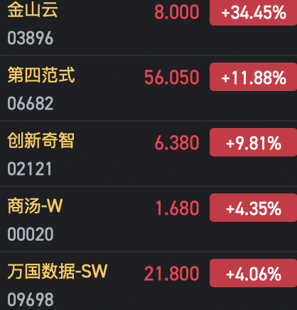 午評：港股恒指跌0.74% 恒生科指跌0.67%AI、半導(dǎo)體概念股逆勢上漲