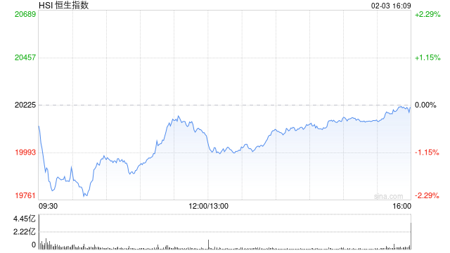 收評：港股恒指微跌0.04% 科指漲0.29%AI、半導(dǎo)體概念股漲勢強(qiáng)勁