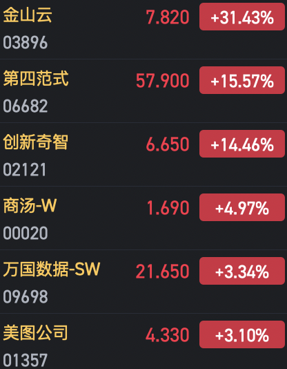 收評：港股恒指微跌0.04% 科指漲0.29%AI、半導(dǎo)體概念股漲勢強(qiáng)勁