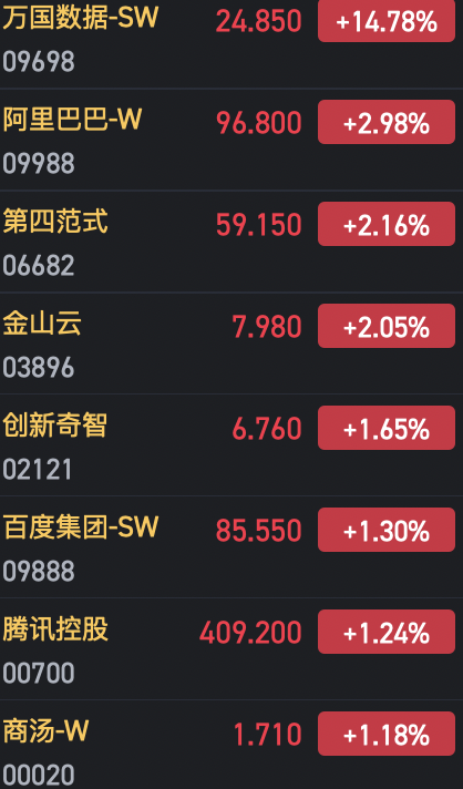 港股AI概念股持續(xù)火熱 萬國數(shù)據漲近15%