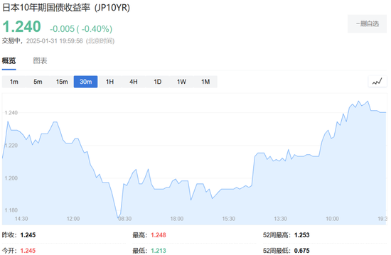 美加墨關(guān)稅推遲，道指大跌后一度轉(zhuǎn)漲，資產(chǎn)大反轉(zhuǎn)，比特幣重上10萬美元