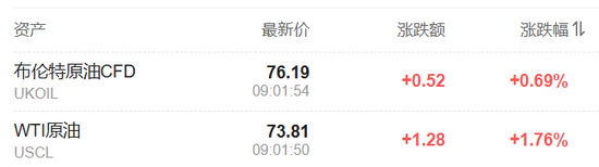 美加墨關(guān)稅推遲，道指大跌后一度轉(zhuǎn)漲，資產(chǎn)大反轉(zhuǎn)，比特幣重上10萬美元
