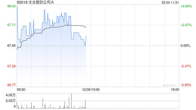 太古股份公司A2月3日斥資1535.37萬(wàn)港元回購(gòu)23萬(wàn)股