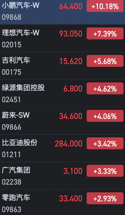 港股汽車股全線上揚(yáng) 小鵬汽車大漲逾10%、理想漲超7%