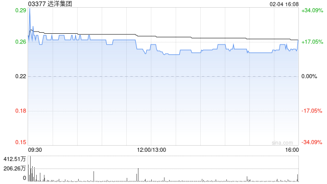遠洋集團現(xiàn)漲超18% 倫敦高院批準(zhǔn)遠洋集團債務(wù)重組計劃