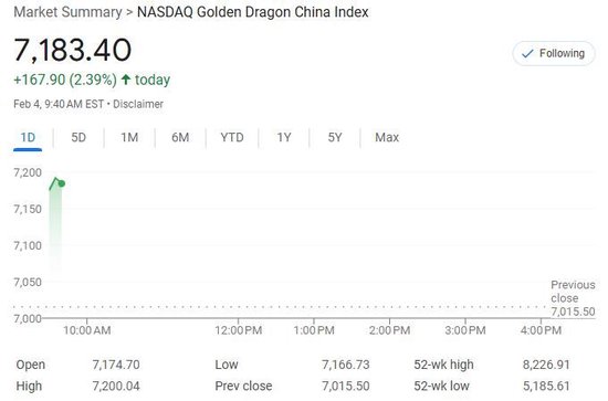 美股僅道指跌，中概漲4%，Palantir暴漲24%，原油大跌，黃金新高