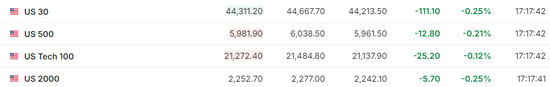 美股僅道指跌，中概漲4%，Palantir暴漲24%，原油大跌，黃金新高