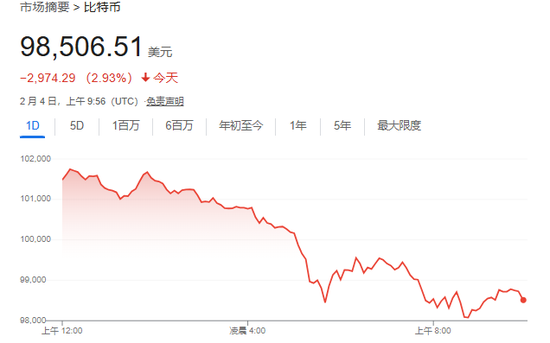 美股僅道指跌，中概漲4%，Palantir暴漲24%，原油大跌，黃金新高