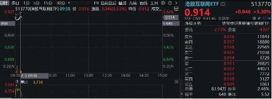 港股互聯(lián)網(wǎng)ETF（513770）早盤飆漲逾5%，A股休市期間標(biāo)的漲近7%，彈性突出！