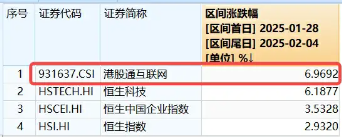 港股互聯(lián)網(wǎng)ETF（513770）早盤飆漲逾5%，A股休市期間標(biāo)的漲近7%，彈性突出！