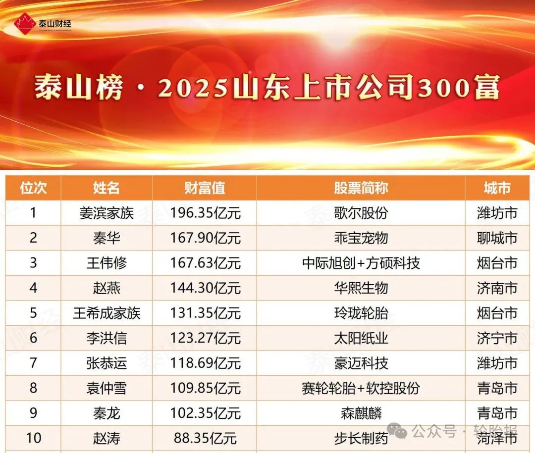 山東輪胎巨頭集體亮相富豪榜！