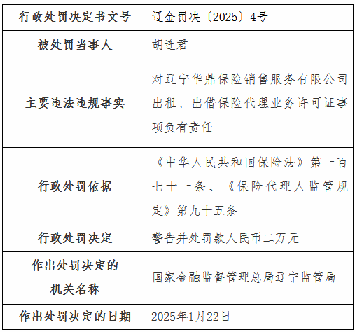 遼寧華鼎保險銷售公司被罰2萬元：出租、出借保險代理業(yè)務(wù)許可證