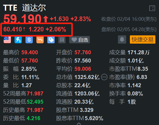 道達(dá)爾盤(pán)前漲2% Q4利潤(rùn)超預(yù)期 提高年度股息并回購(gòu)