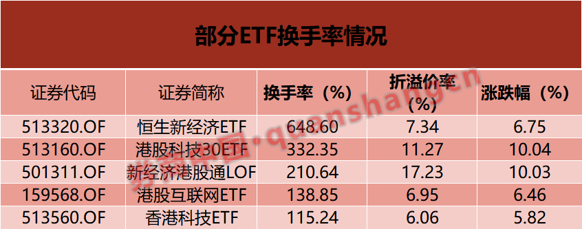換手率超6倍！這些ETF“久違”大漲