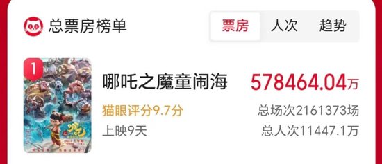 中國影史票房冠軍誕生！《哪吒2》超越《長津湖》
