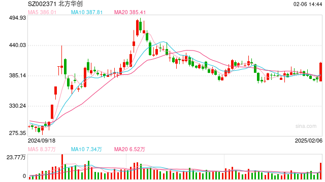 行業(yè)ETF風(fēng)向標(biāo)丨近4個(gè)月規(guī)模實(shí)現(xiàn)翻倍，半導(dǎo)體設(shè)備ETF半日成交達(dá)2.4億元