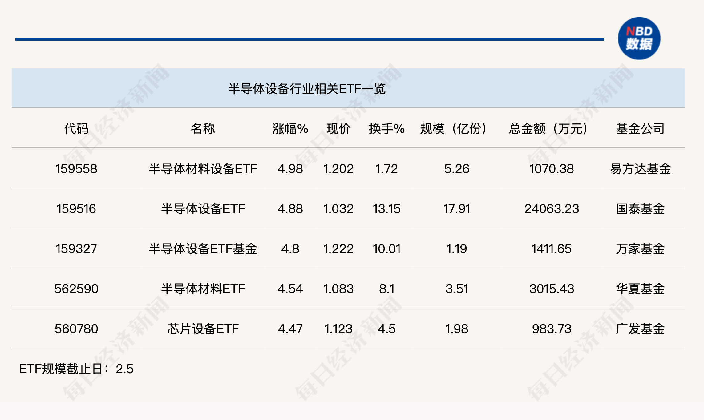 行業(yè)ETF風(fēng)向標(biāo)丨近4個(gè)月規(guī)模實(shí)現(xiàn)翻倍，半導(dǎo)體設(shè)備ETF半日成交達(dá)2.4億元