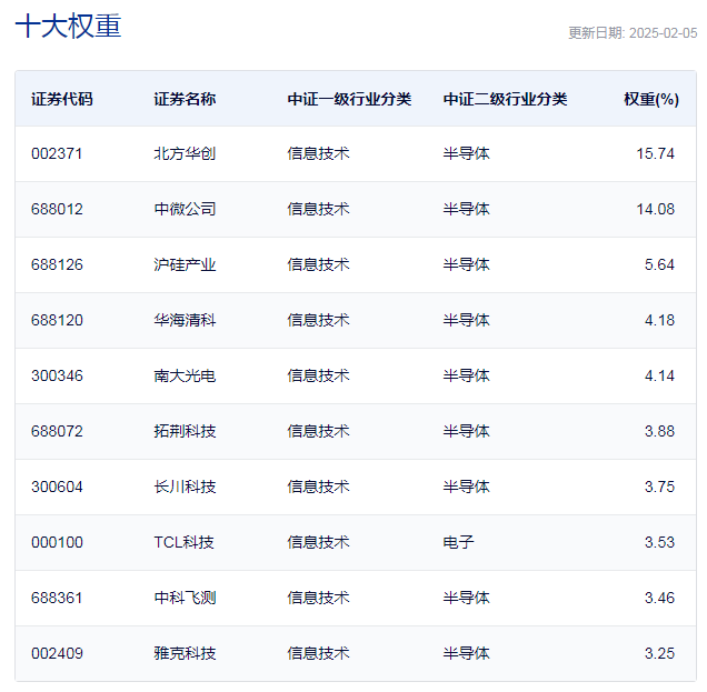 行業(yè)ETF風(fēng)向標(biāo)丨近4個(gè)月規(guī)模實(shí)現(xiàn)翻倍，半導(dǎo)體設(shè)備ETF半日成交達(dá)2.4億元