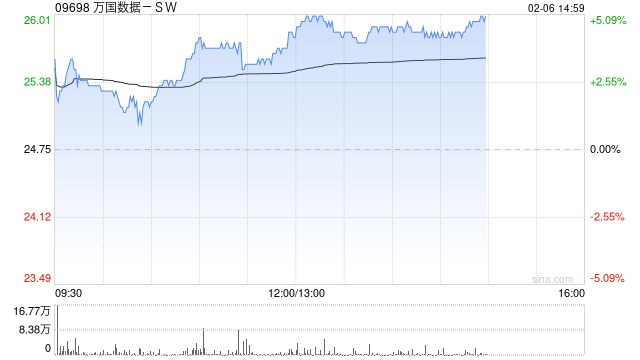 萬(wàn)國(guó)數(shù)據(jù)-SW午后漲超4% 機(jī)構(gòu)指數(shù)據(jù)中心有望潛在受益DeepSeek定價(jià)優(yōu)勢(shì)