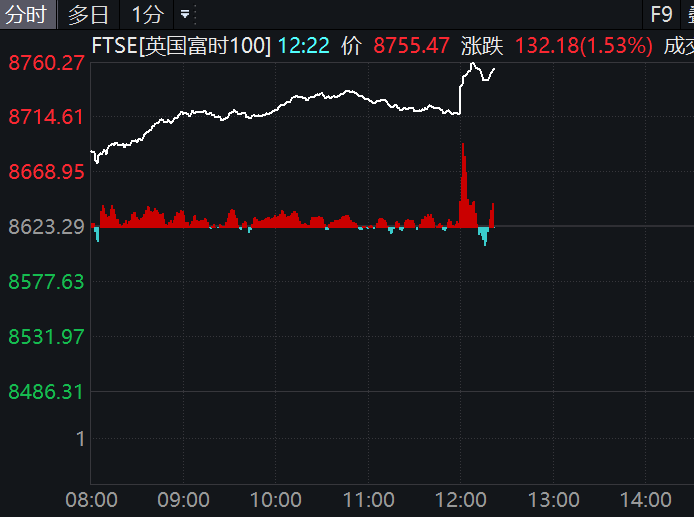 降息25個(gè)基點(diǎn)！英國(guó)股市，直線拉升！