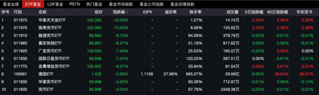 貨幣ETF罕見(jiàn)異動(dòng)：9只復(fù)牌后大跌，2只一天跌去七年半利息