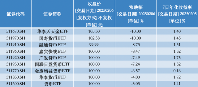 貨幣ETF罕見(jiàn)異動(dòng)：9只復(fù)牌后大跌，2只一天跌去七年半利息