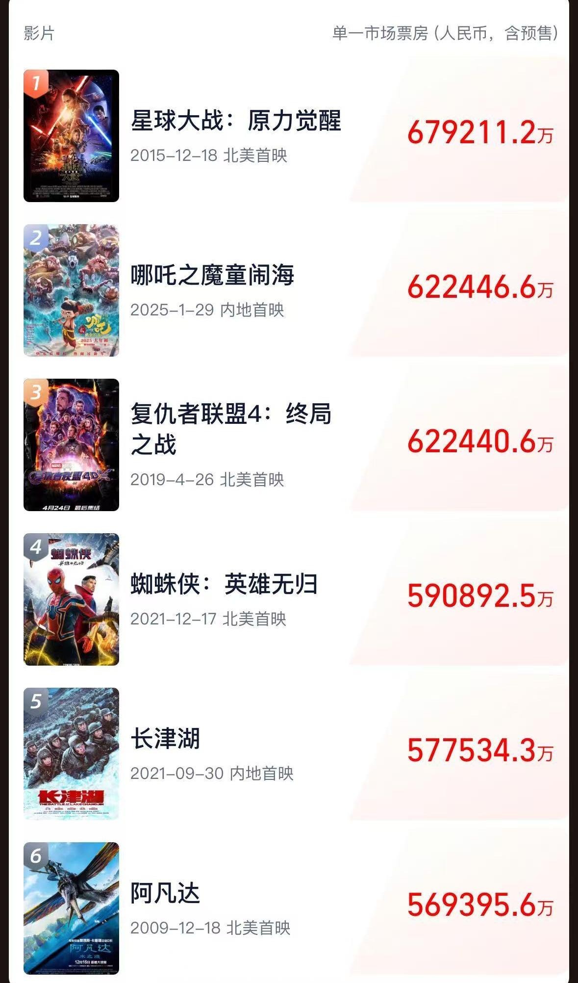 《哪吒2》全球單一市場票房沖進(jìn)前二！最新預(yù)測總票房：超108億！背后A股公司2天市值大漲116億