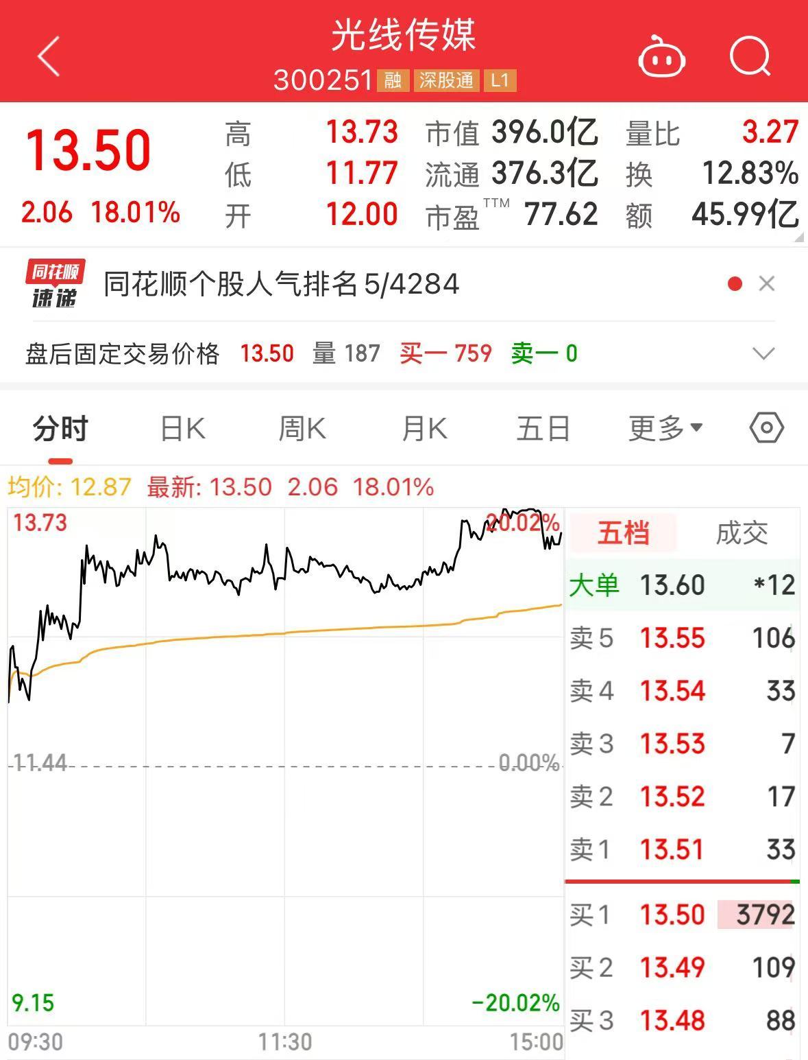 《哪吒2》全球單一市場票房沖進(jìn)前二！最新預(yù)測總票房：超108億！背后A股公司2天市值大漲116億