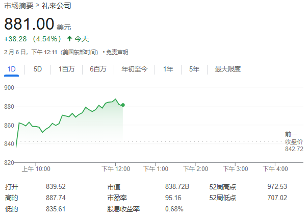 禮來減肥藥拖累Q4營收，但盈利超預期、指引符合預期，股價一度漲超5%｜財報見聞
