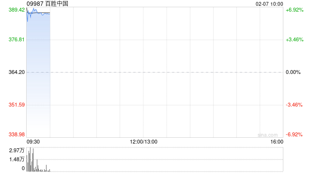 百勝中國(guó)績(jī)后高開(kāi)逾5% 去年第四季凈利潤(rùn)同比增長(zhǎng)18%