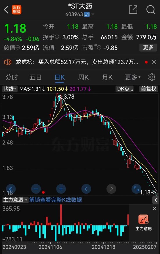 *ST大藥觸及交易類強制退市指標，自2月10日起停牌
