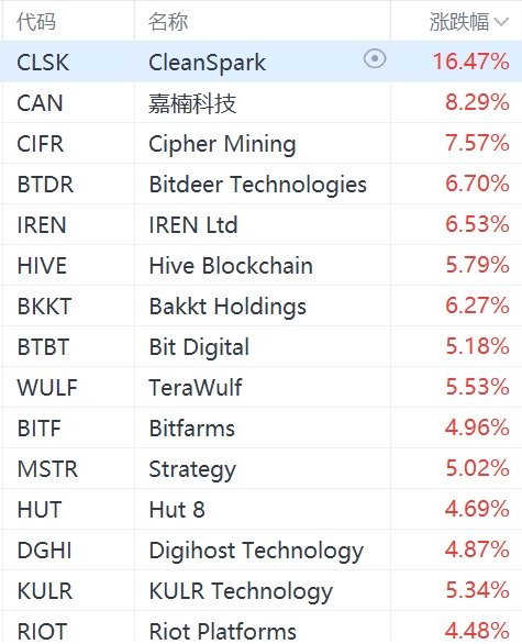 美股加密貨幣概念股強(qiáng)勢(shì)上漲：Strategy漲超5%，Coinbase漲超3%