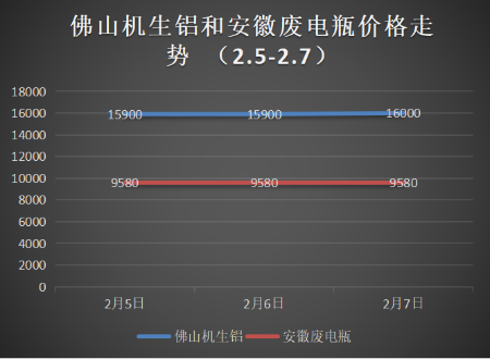 節(jié)后銅價(jià)低開高走，下周廢銅偏漲