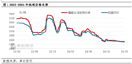 純堿：節(jié)后市場供應(yīng)壓力增加，價格承壓運行