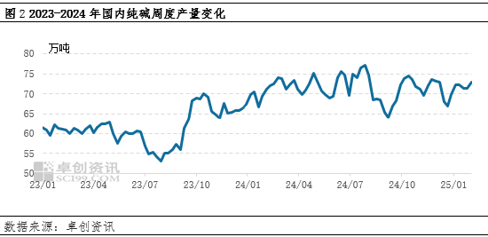 純堿：節(jié)后市場供應(yīng)壓力增加，價格承壓運行