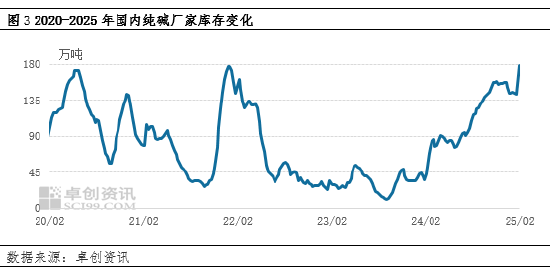 純堿：節(jié)后市場供應(yīng)壓力增加，價格承壓運行