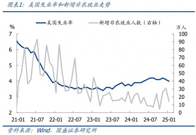 怎么看黃金再創(chuàng)新高？—兼評美國1月非農(nóng)就業(yè)